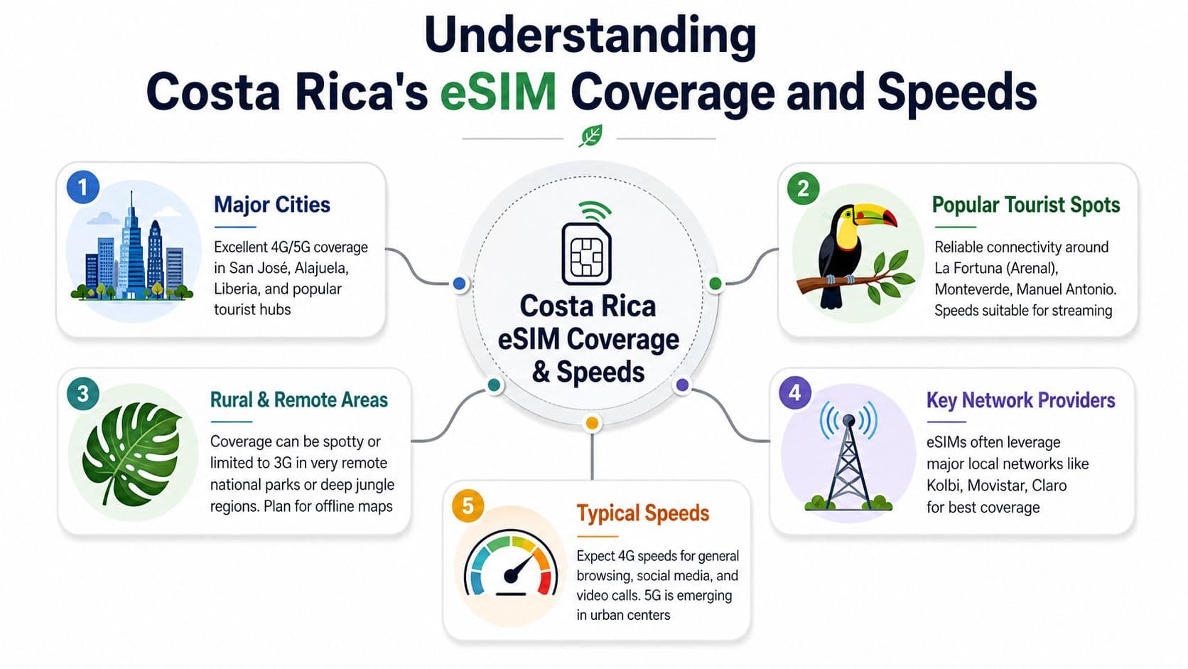 Understanding Costa Rica's eSIM Coverage and Speeds