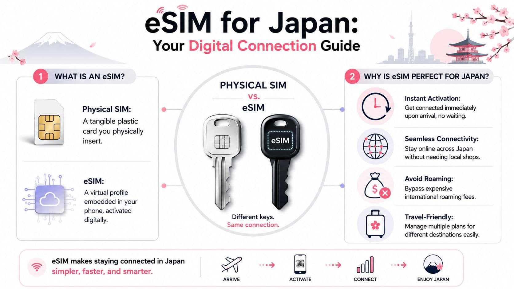 An infographic explaining the benefits of using an eSIM for travel connectivity while visiting Japan.