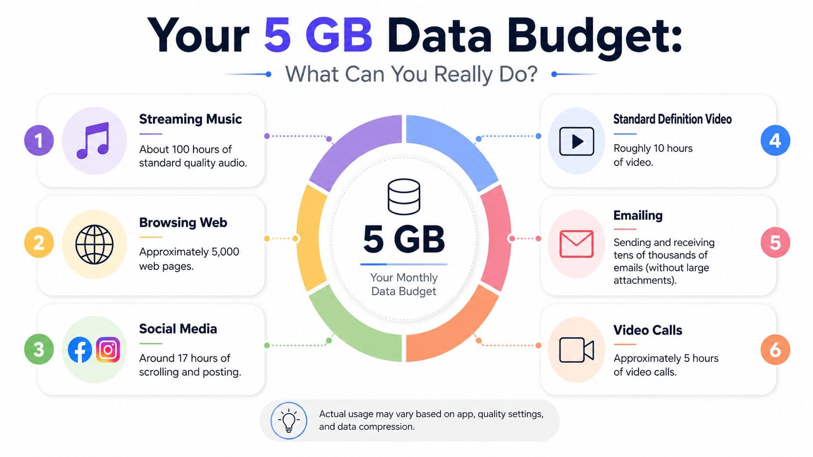 An infographic showing what activities can be performed with a monthly 5 GB data limit.