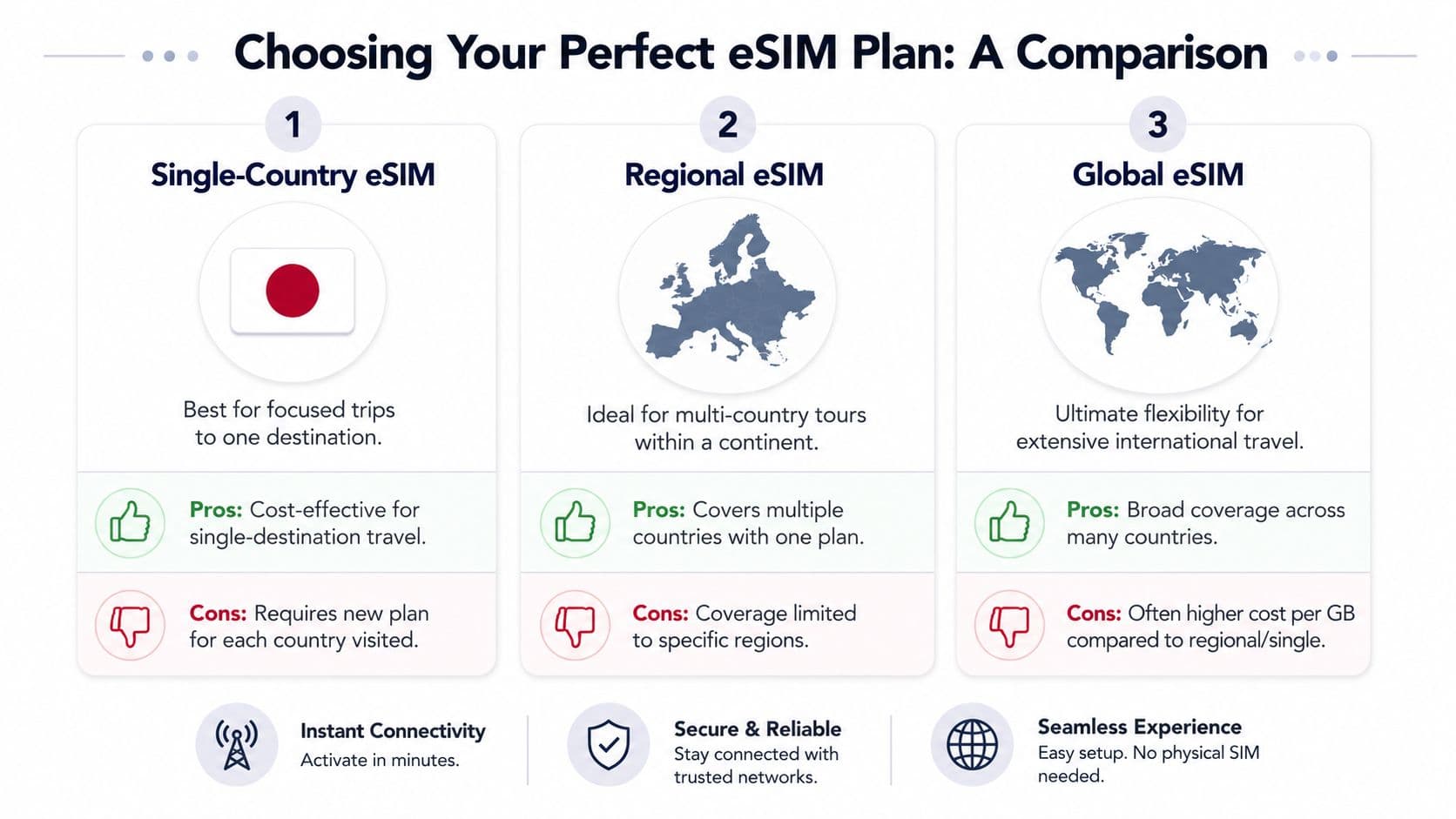 Choosing Your Perfect eSIM Plan