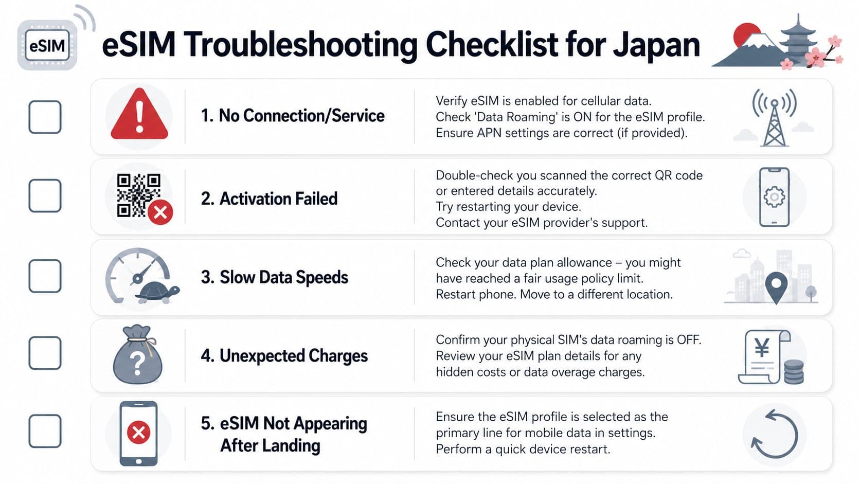 A helpful infographic showing a checklist for troubleshooting common eSIM connection and data issues while visiting Japan.