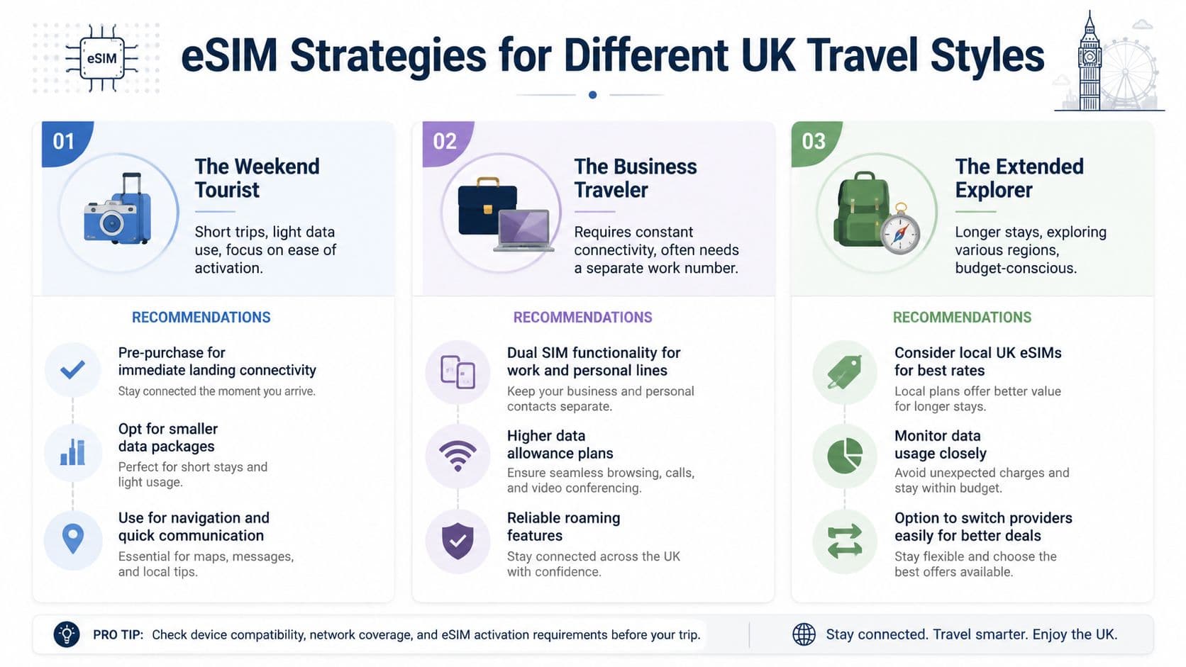 An infographic titled eSIM Strategies for Different UK Travel Styles, detailing connectivity recommendations for tourists, business travelers, and explorers.