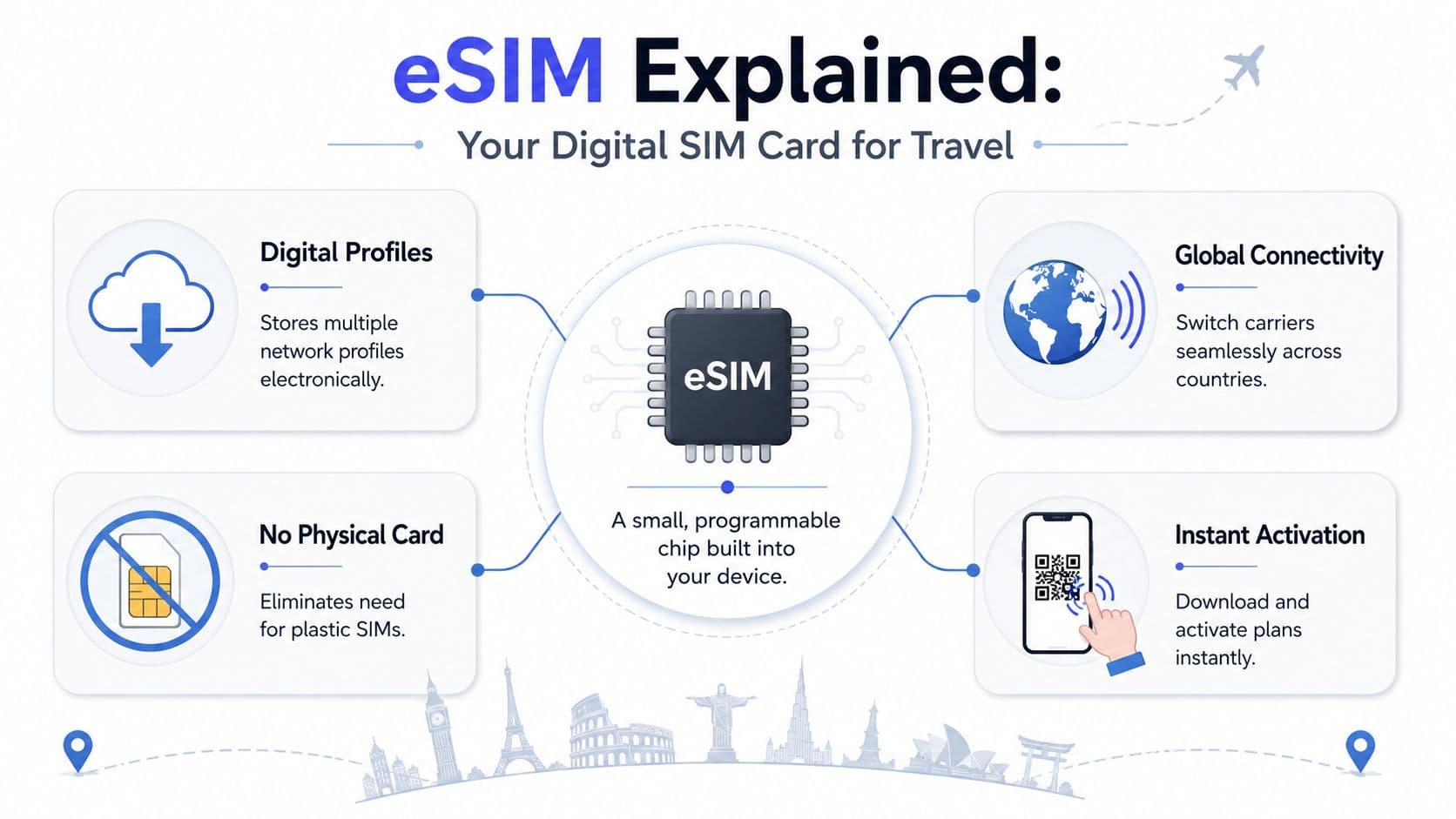 What Is an eSIM and How Does It Work for Travelers