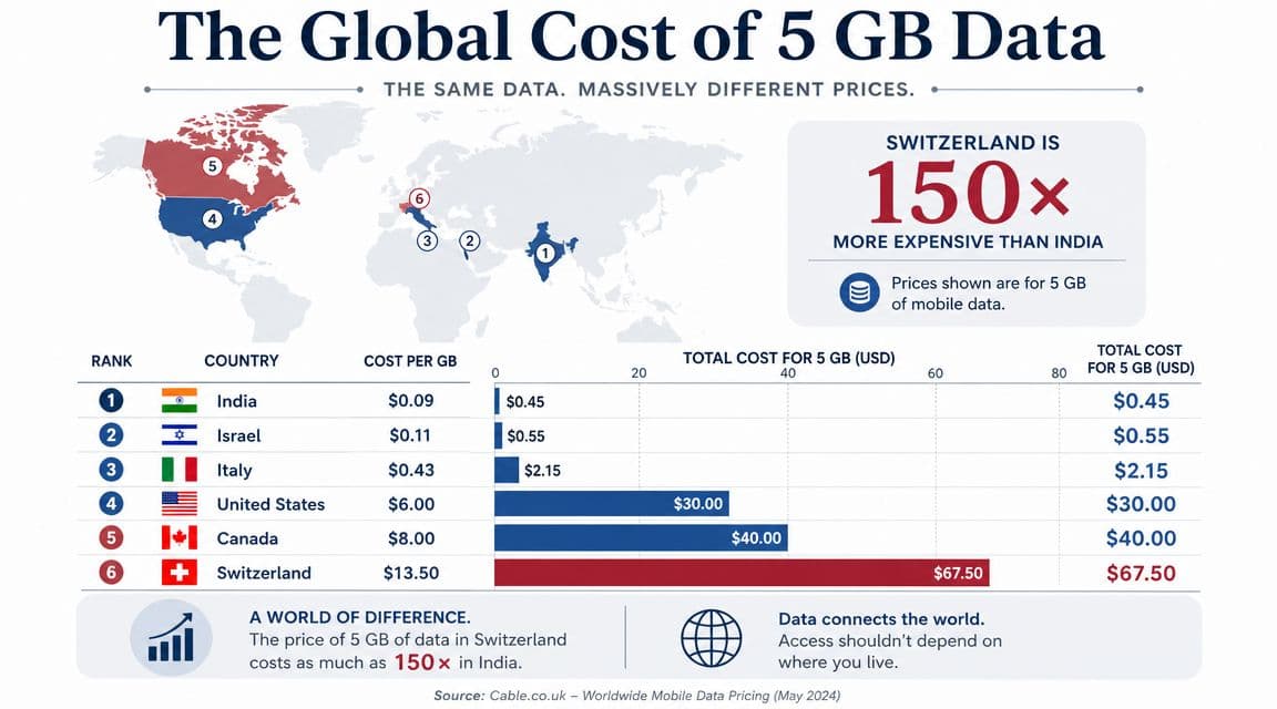 A bar chart comparing the global cost of 5 gigabytes of mobile data across six different countries.