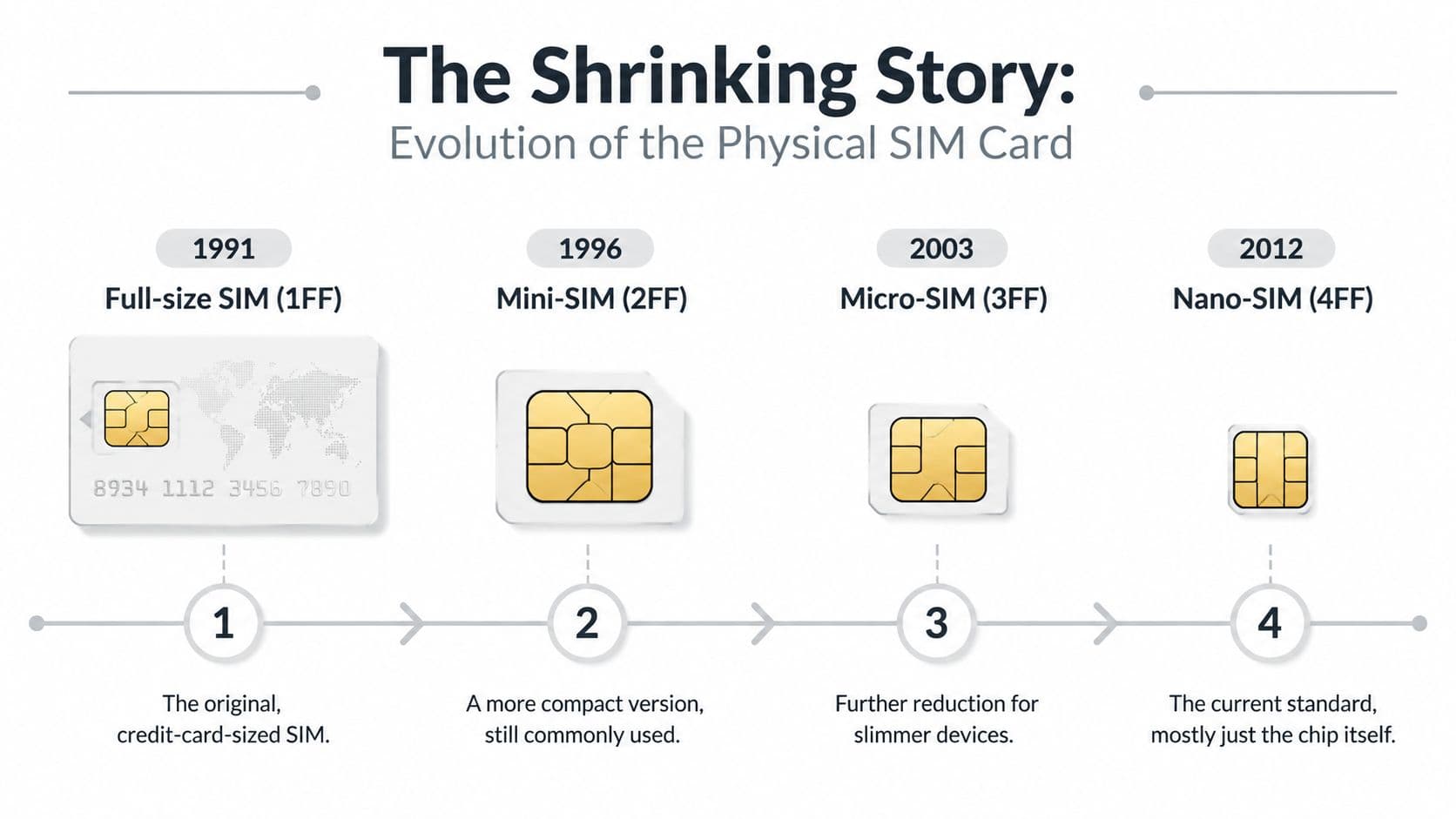 A timeline graphic showing the evolution and shrinking sizes of physical SIM cards from 1991 to 2012.